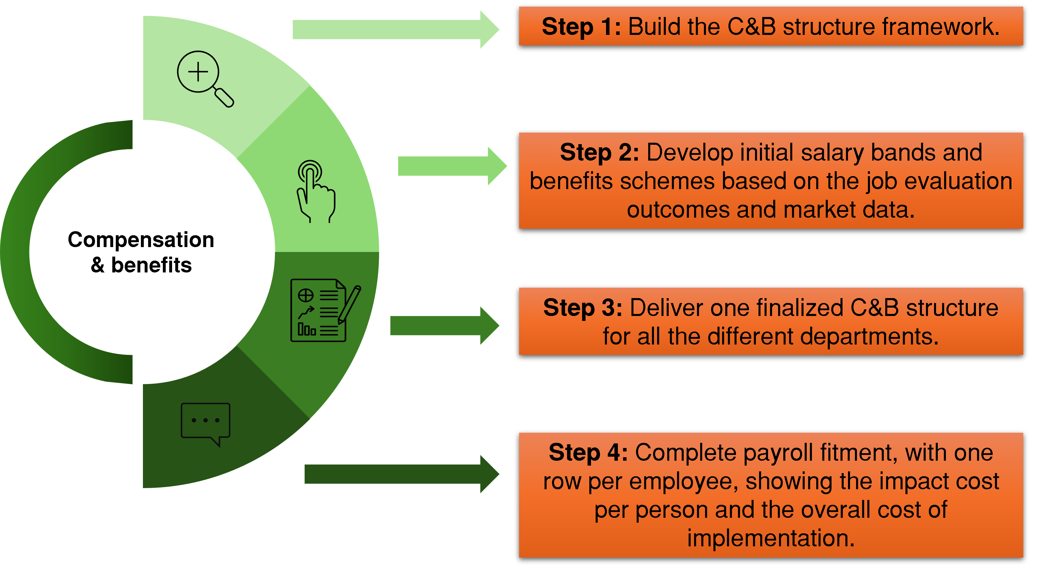 Compensation & Benefits