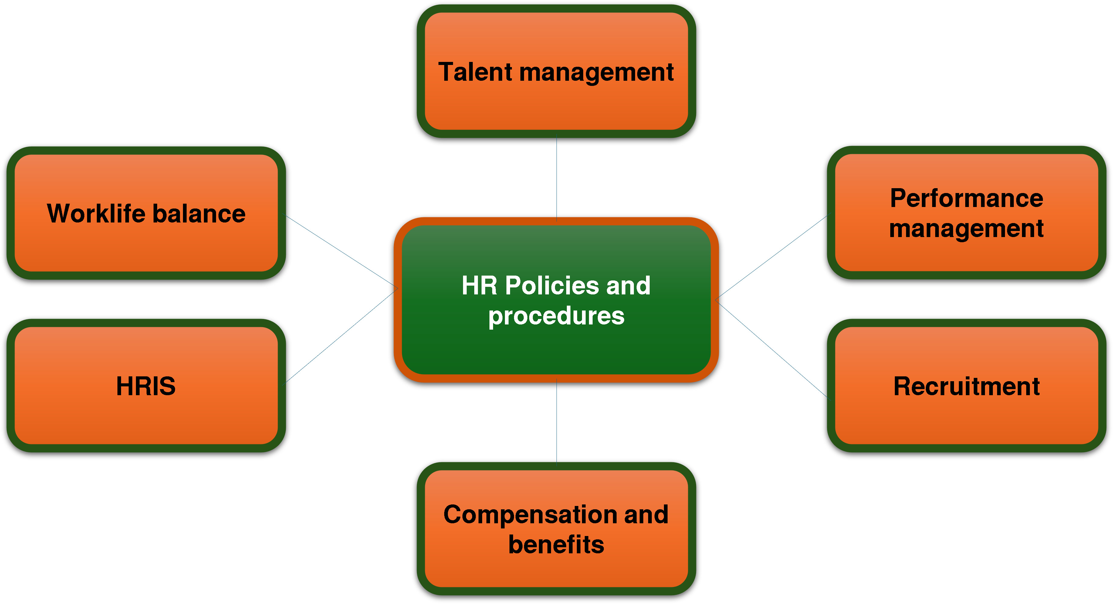 HR Policies & Procedures